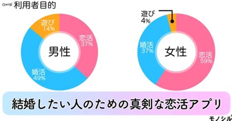 ガチ勢15人が本気で恋したおすすめマッチングアプ。